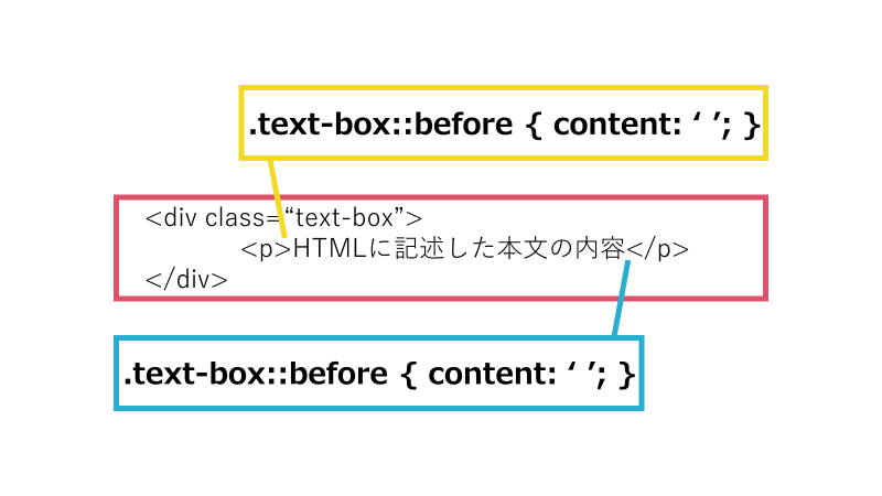 擬似要素とは 便利な擬似要素を基礎から解説 Webmedia